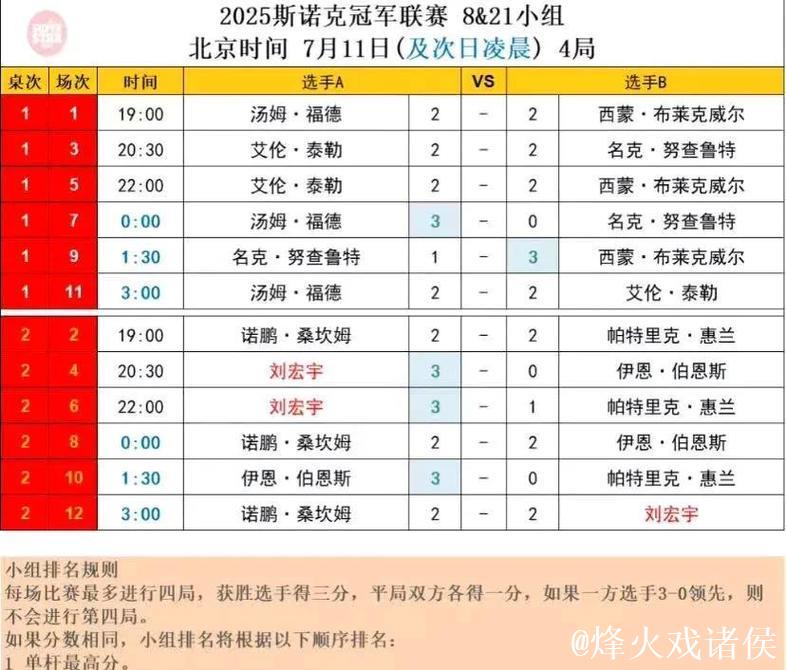 刘宏宇决胜局失利止步32强