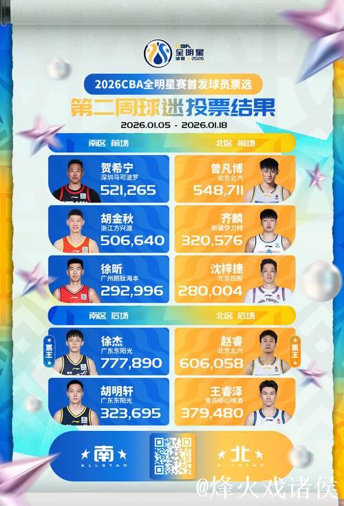 CBA全明星首周票选结果:徐杰领跑南区,赵睿称霸北区 CBA全明星首周票选结果:徐杰领跑南区,赵睿称霸北区