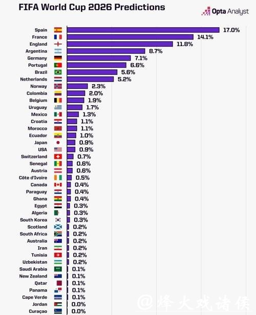 2026世界杯预测:哪些国家有夺冠资本? 2026世界杯预测:哪些国家有夺冠资本?
